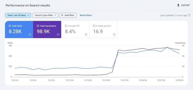 SEO Boostr dashboard showing growth metrics