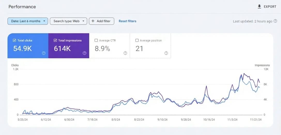 SEO Boostr Results Dashboard